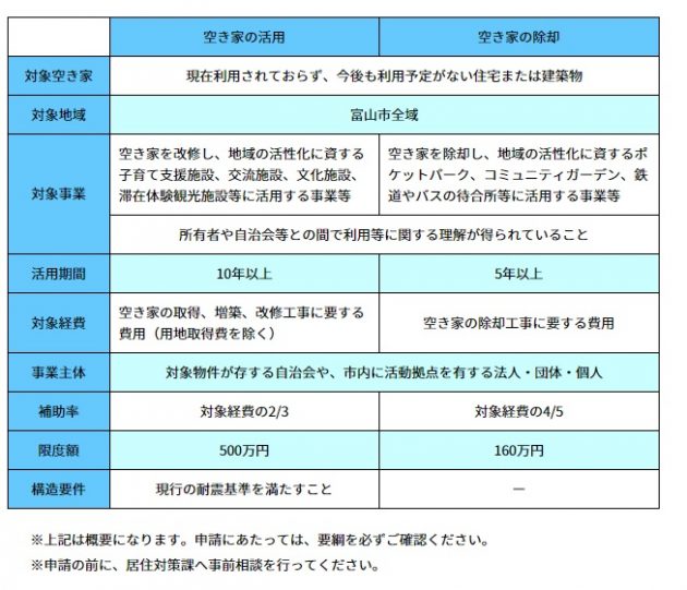 空き家活用と改修の概念図（富山市のサイト）