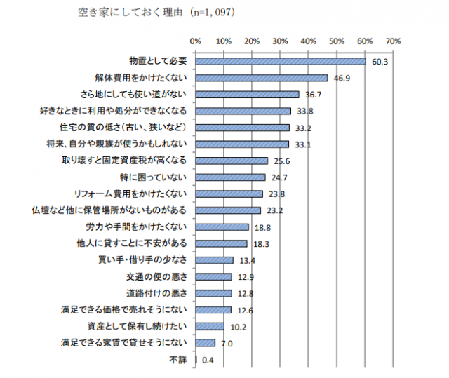 国土交通省住宅局の「令和元年空き家所有者実態調査報告書」のデータから、「空き家にしておく理由」