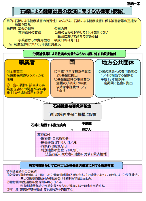 総務省サイト　アスベスト問題に係る総合対策の別紙「石綿による健康被害の救済に関する法律案（仮称）」