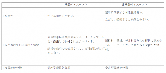 飛散性アスベストと非飛散性アスベストの表