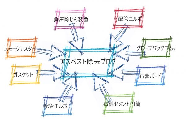 アスベスト除去関連のブログ集