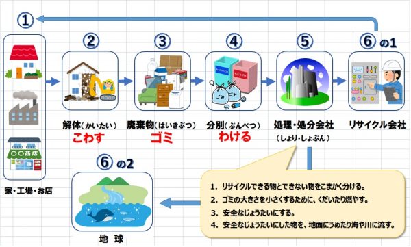 解体工事から最終処分までの流れ図