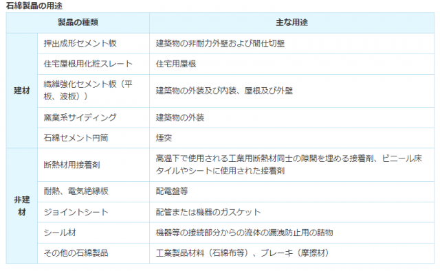 独立行政法人環境再生保全機構「石綿製品の用途」