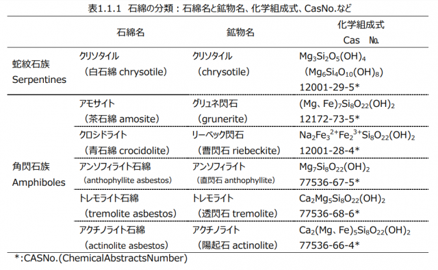 環境庁「石綿の定義と種類」