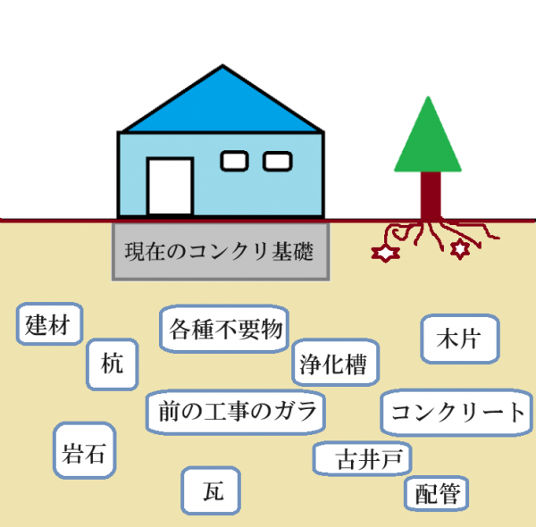 解体工事では避けられない「地中埋設物」撤去の図示